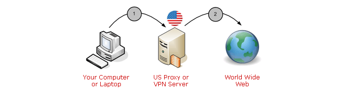 USA proxy server / VPN server chart
